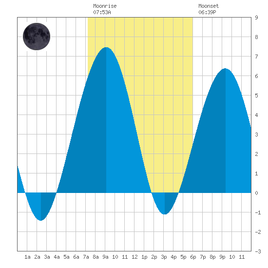 Tide Chart for 2022/02/1