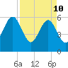 Tide chart for Seacamp Dock, Cumberland Island, Georgia on 2022/04/10