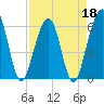 Tide chart for Seacamp Dock, Cumberland Island, Georgia on 2022/04/18