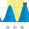 Tide chart for Seacamp Dock, Cumberland Island, Georgia on 2022/04/28