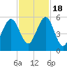 Tide chart for Seacamp Dock, Cumberland Island, Georgia on 2022/11/18