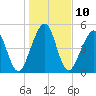 Tide chart for Seacamp Dock, Cumberland Island, Georgia on 2023/01/10