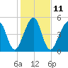 Tide chart for Seacamp Dock, Cumberland Island, Georgia on 2023/01/11