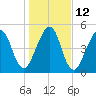 Tide chart for Seacamp Dock, Cumberland Island, Georgia on 2023/01/12