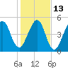 Tide chart for Seacamp Dock, Cumberland Island, Georgia on 2023/01/13