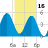 Tide chart for Seacamp Dock, Cumberland Island, Georgia on 2023/01/16