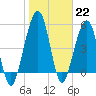 Tide chart for Seacamp Dock, Cumberland Island, Georgia on 2023/01/22
