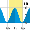 Tide chart for Seacamp Dock, Cumberland Island, Georgia on 2023/02/10