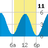 Tide chart for Seacamp Dock, Cumberland Island, Georgia on 2023/02/11