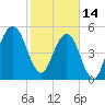 Tide chart for Seacamp Dock, Cumberland Island, Georgia on 2023/02/14
