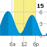 Tide chart for Seacamp Dock, Cumberland Island, Georgia on 2023/02/15