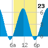 Tide chart for Seacamp Dock, Cumberland Island, Georgia on 2023/02/23