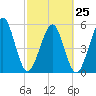 Tide chart for Seacamp Dock, Cumberland Island, Georgia on 2023/02/25