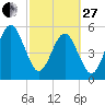 Tide chart for Seacamp Dock, Cumberland Island, Georgia on 2023/02/27