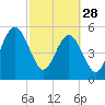 Tide chart for Seacamp Dock, Cumberland Island, Georgia on 2023/02/28