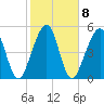 Tide chart for Seacamp Dock, Cumberland Island, Georgia on 2023/02/8