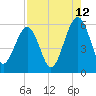 Tide chart for Seacamp Dock, Cumberland Island, Georgia on 2023/08/12
