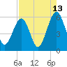 Tide chart for Seacamp Dock, Cumberland Island, Georgia on 2023/08/13