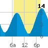 Tide chart for Seacamp Dock, Cumberland Island, Georgia on 2023/08/14