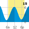Tide chart for Seacamp Dock, Cumberland Island, Georgia on 2023/08/19