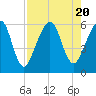 Tide chart for Seacamp Dock, Cumberland Island, Georgia on 2023/08/20
