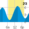 Tide chart for Seacamp Dock, Cumberland Island, Georgia on 2023/08/23