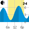 Tide chart for Seacamp Dock, Cumberland Island, Georgia on 2023/08/24
