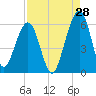 Tide chart for Seacamp Dock, Cumberland Island, Georgia on 2023/08/28