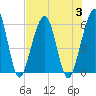 Tide chart for Seacamp Dock, Cumberland Island, Georgia on 2023/08/3