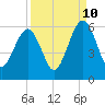 Tide chart for Seacamp Dock, Cumberland Island, Georgia on 2023/09/10
