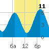 Tide chart for Seacamp Dock, Cumberland Island, Georgia on 2023/09/11
