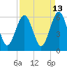 Tide chart for Seacamp Dock, Cumberland Island, Georgia on 2023/09/13