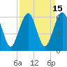 Tide chart for Seacamp Dock, Cumberland Island, Georgia on 2023/09/15