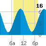 Tide chart for Seacamp Dock, Cumberland Island, Georgia on 2023/09/16