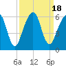 Tide chart for Seacamp Dock, Cumberland Island, Georgia on 2023/09/18