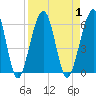 Tide chart for Seacamp Dock, Cumberland Island, Georgia on 2023/09/1