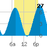 Tide chart for Seacamp Dock, Cumberland Island, Georgia on 2023/09/27