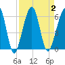 Tide chart for Seacamp Dock, Cumberland Island, Georgia on 2023/09/2