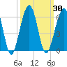 Tide chart for Seacamp Dock, Cumberland Island, Georgia on 2023/09/30