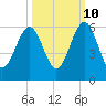 Tide chart for Seacamp Dock, Cumberland Island, Georgia on 2023/10/10