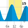 Tide chart for Seacamp Dock, Cumberland Island, Georgia on 2023/10/15