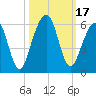 Tide chart for Seacamp Dock, Cumberland Island, Georgia on 2023/10/17