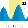 Tide chart for Seacamp Dock, Cumberland Island, Georgia on 2023/10/22