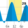 Tide chart for Seacamp Dock, Cumberland Island, Georgia on 2023/10/29