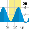 Tide chart for Seacamp Dock, Cumberland Island, Georgia on 2023/12/20