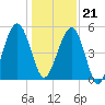 Tide chart for Seacamp Dock, Cumberland Island, Georgia on 2023/12/21