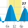 Tide chart for Seacamp Dock, Cumberland Island, Georgia on 2023/12/27