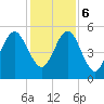 Tide chart for Seacamp Dock, Cumberland Island, Georgia on 2023/12/6