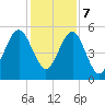 Tide chart for Seacamp Dock, Cumberland Island, Georgia on 2023/12/7