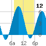 Tide chart for Seacamp Dock, Cumberland Island, Georgia on 2024/01/12